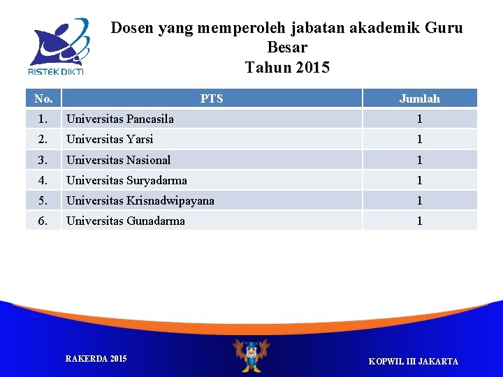 Dosen yang memperoleh jabatan akademik Guru Besar Tahun 2015 No. PTS Jumlah 1. Universitas