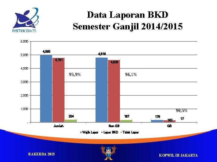 Data Laporan BKD Semester Ganjil 2014/2015 6, 000 5, 000 4, 995 4, 816