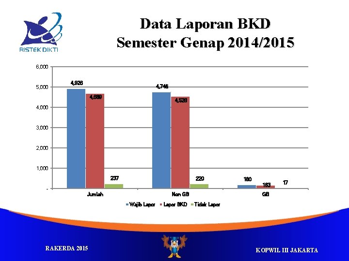 Data Laporan BKD Semester Genap 2014/2015 6, 000 5, 000 4, 926 4, 746