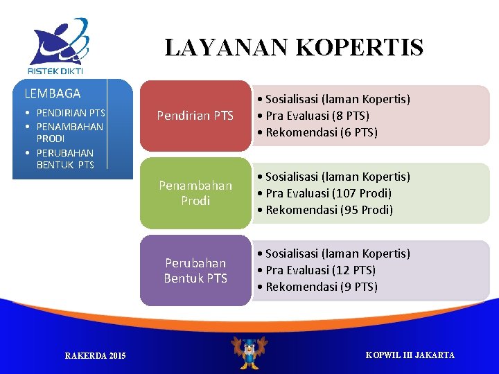 LAYANAN KOPERTIS LEMBAGA • PENDIRIAN PTS • PENAMBAHAN PRODI • PERUBAHAN BENTUK PTS RAKERDA