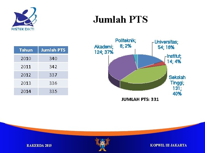 Jumlah PTS Tahun Jumlah PTS 2010 340 2011 342 2012 337 2013 336 2014