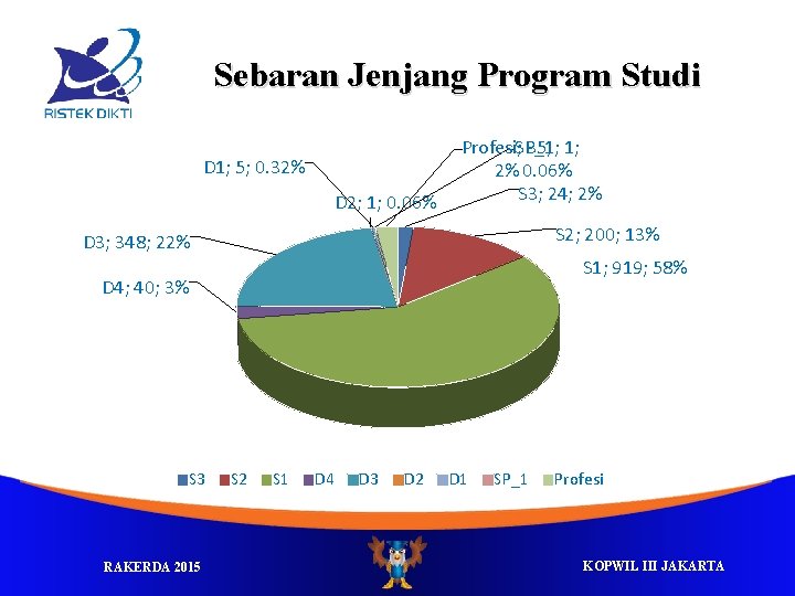 Sebaran Jenjang Program Studi D 1; 5; 0. 32% D 2; 1; 0. 06%