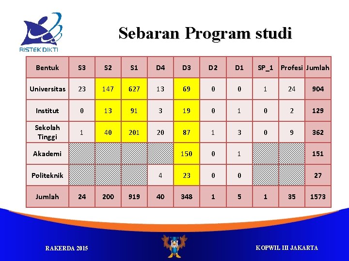 Sebaran Program studi Bentuk S 3 S 2 S 1 D 4 D 3