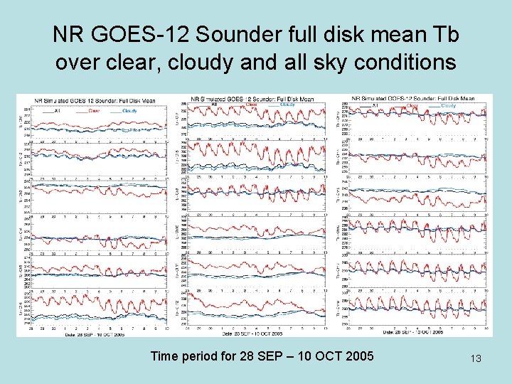 NR GOES-12 Sounder full disk mean Tb over clear, cloudy and all sky conditions