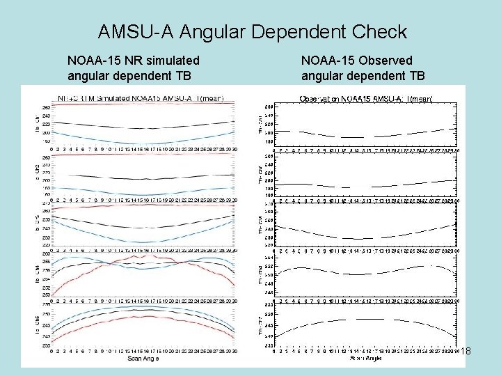 AMSU-A Angular Dependent Check NOAA-15 NR simulated angular dependent TB NOAA-15 Observed angular dependent