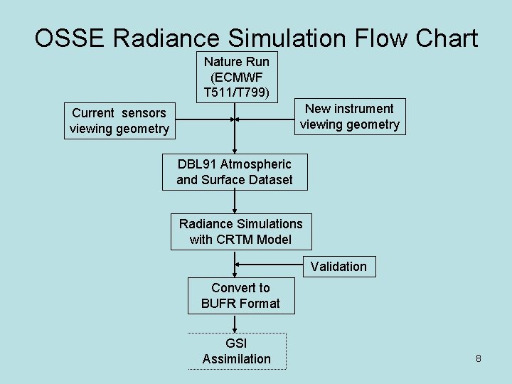 OSSE Radiance Simulation Flow Chart Nature Run (ECMWF T 511/T 799) New instrument viewing