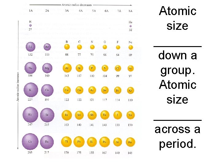 Atomic size _______ down a group. Atomic size _______ across a period. 