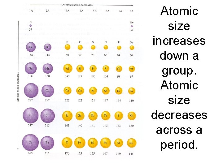 Atomic size increases down a group. Atomic size decreases across a period. 