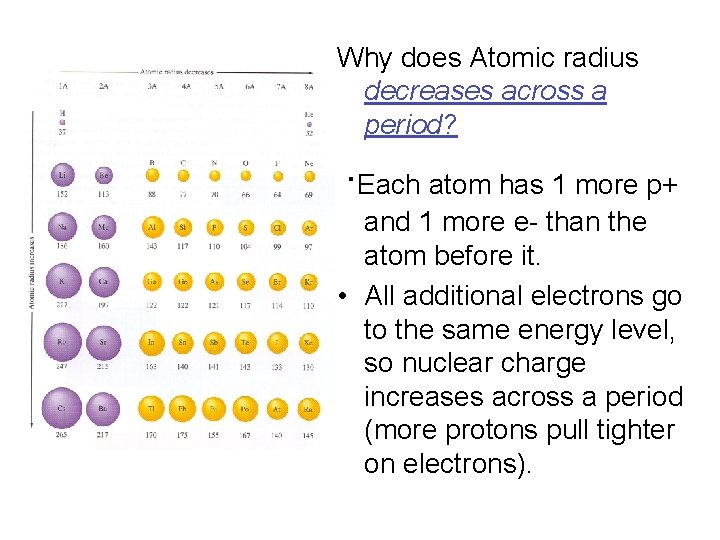 Why does Atomic radius decreases across a period? ∙Each atom has 1 more p+