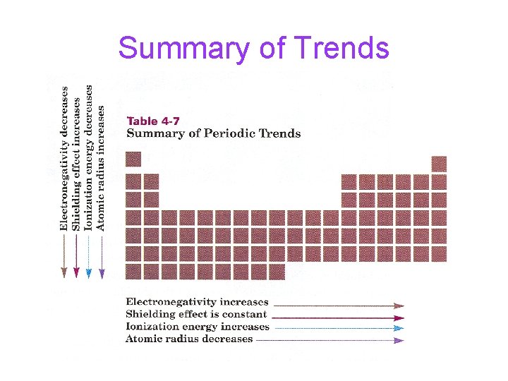 Summary of Trends 