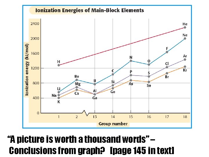 “A picture is worth a thousand words” – Conclusions from graph? [page 145 in
