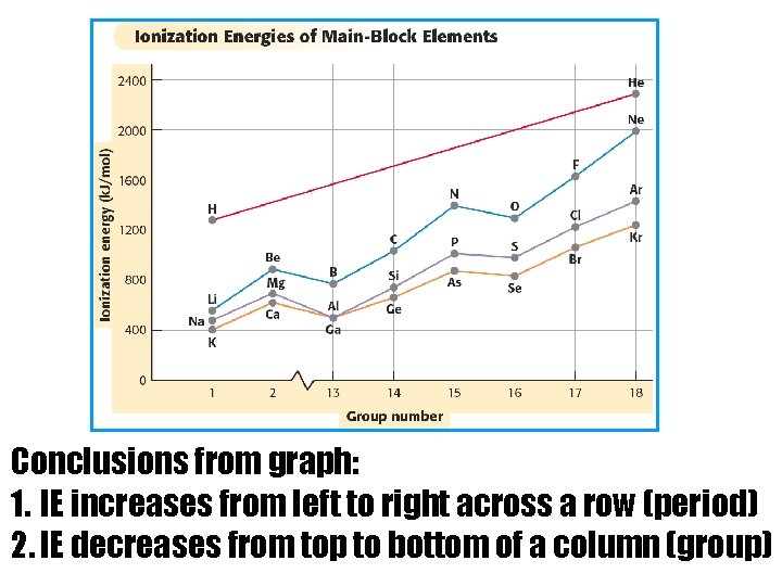 Conclusions from graph: 1. IE increases from left to right across a row (period)