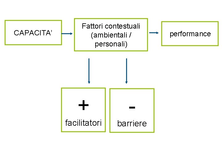 CAPACITA’ Fattori contestuali (ambientali / personali) + - facilitatori barriere performance 