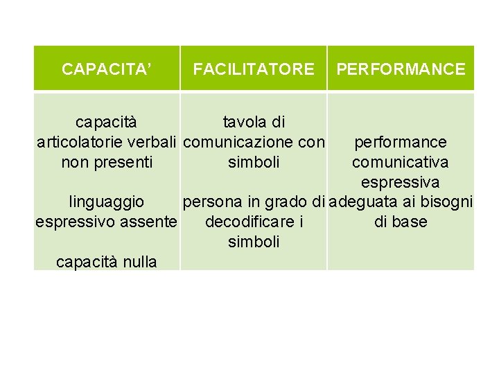 CAPACITA’ FACILITATORE capacità tavola di articolatorie verbali comunicazione con non presenti simboli PERFORMANCE performance