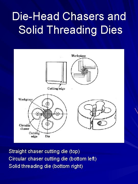 Die-Head Chasers and Solid Threading Dies Straight chaser cutting die (top) Circular chaser cutting
