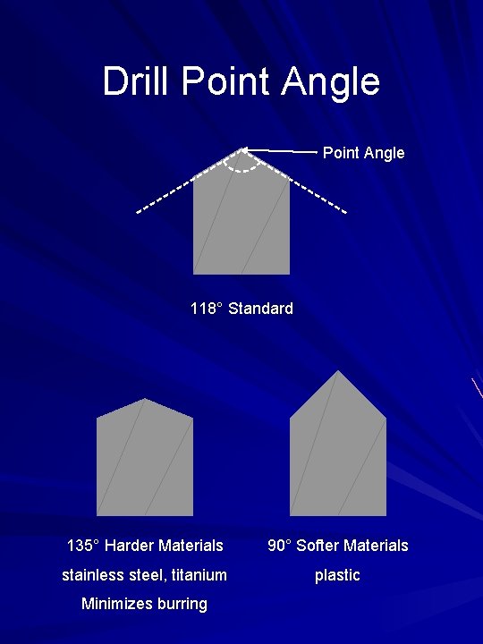 Drill Point Angle 118° Standard 135° Harder Materials 90° Softer Materials stainless steel, titanium
