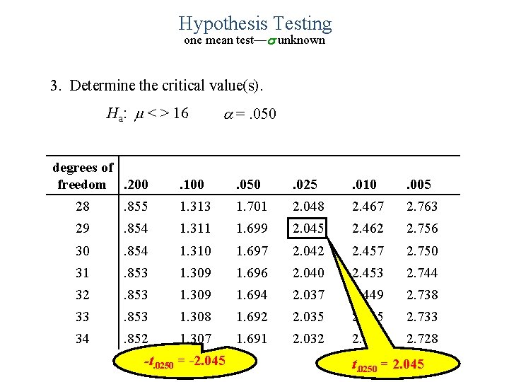 Hypothesis Testing one mean test—s unknown 3. Determine the critical value(s). Ha: < >