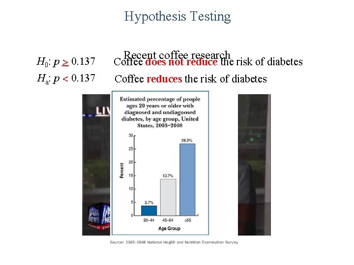 Hypothesis Testing Recent coffee research H 0: p > 0. 137 Coffee does not