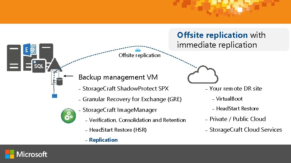 Offsite replication with immediate replication Offsite replication Backup management VM Your remote DR site