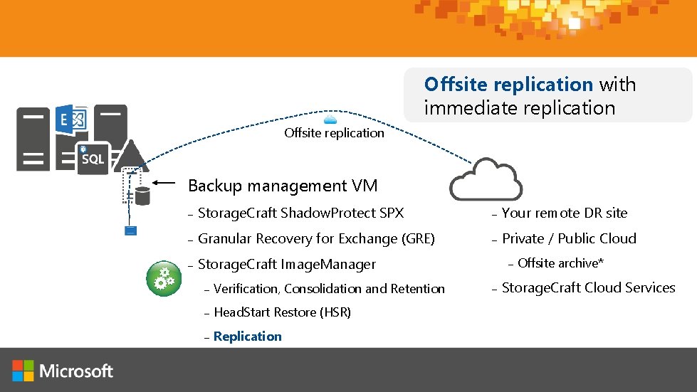 Offsite replication with immediate replication Offsite replication Backup management VM – Storage. Craft Shadow.