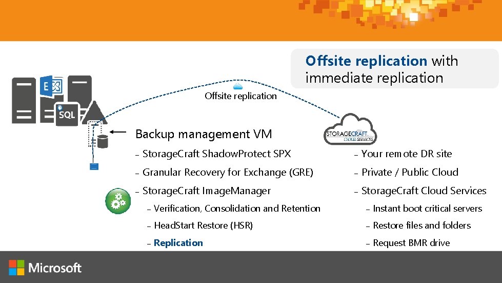 Offsite replication with immediate replication Offsite replication Backup management VM – Storage. Craft Shadow.