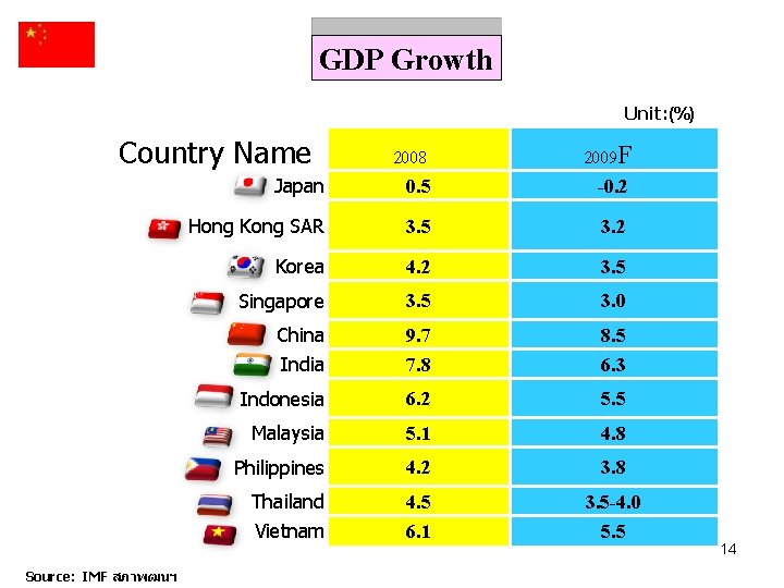 GDP Growth Unit: (%) Country Name 2008 2009 F 0. 5 -0. 2 Hong