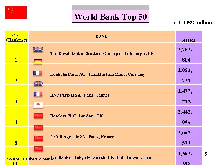 World Bank Top 50 2007 (Ranking) 1 2 3 4 5 BANK The Royal