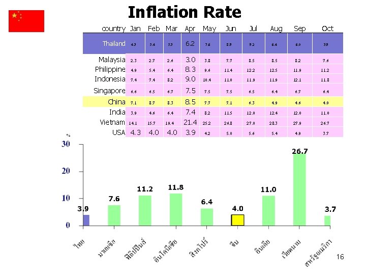 Inflation Rate country Jan Feb Mar Apr Thailand 4. 3 5. 4 5. 3