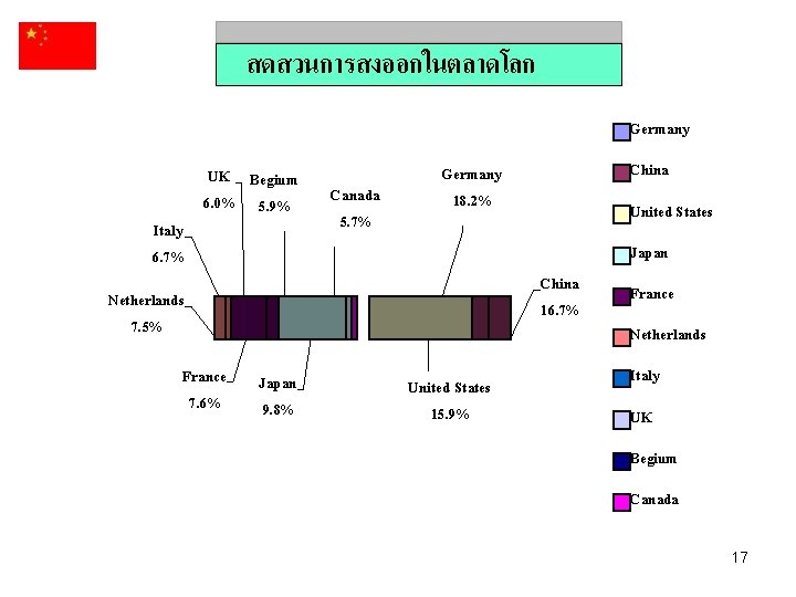 สดสวนการสงออกในตลาดโลก Germany Italy 6. 7% UK Begium 6. 0% 5. 9% Canada 5. 7%