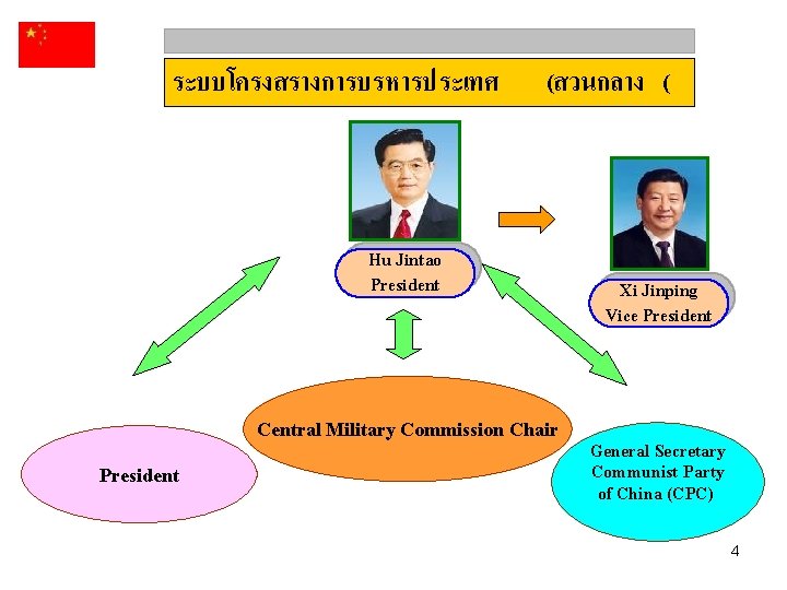 ระบบโครงสรางการบรหารประเทศ (สวนกลาง ( Hu Jintao President Xi Jinping Vice President Central Military Commission Chair