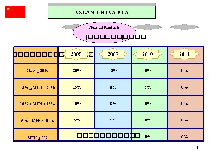 ASEAN-CHINA FTA Normal Products )����� ( 2005 ������� 2007 2010 2012 MFN > 20%