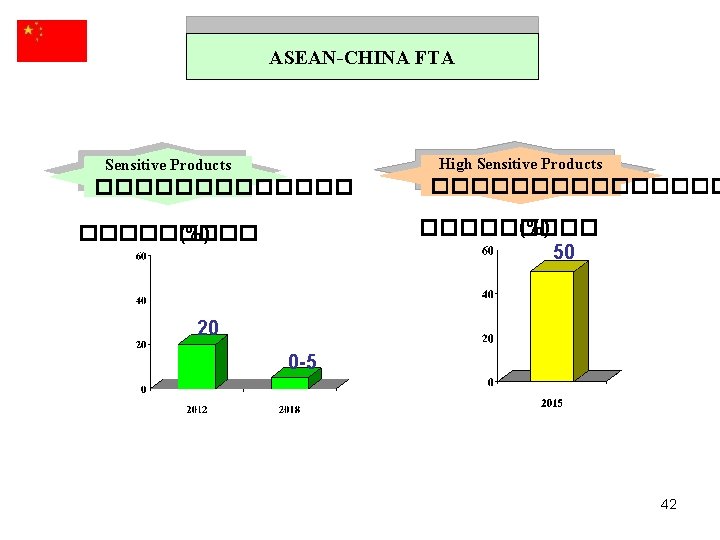 ASEAN-CHINA FTA High Sensitive Products ��������������� (%) 50 ����� (%) 20 0 -5 42