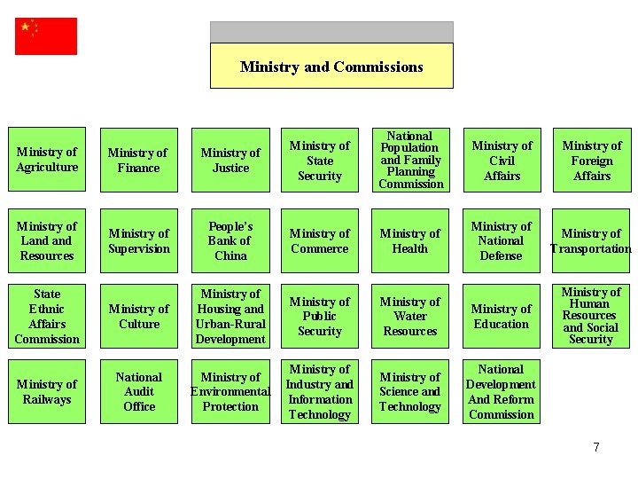 Ministry and Commissions National Population and Family Planning Commission Ministry of Civil Affairs Ministry