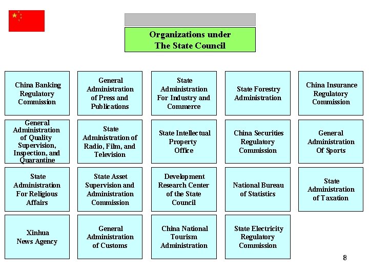 Organizations under The State Council China Banking Regulatory Commission General Administration of Press and