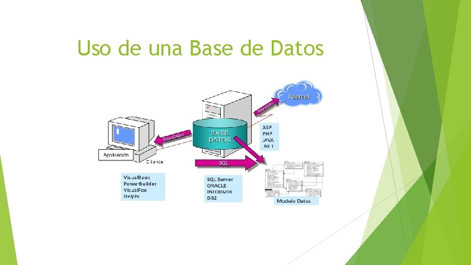 Uso de una Base de Datos 