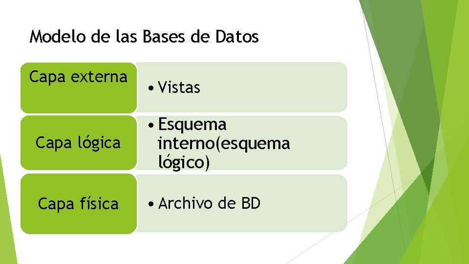 Modelo de las Bases de Datos Capa externa • Vistas Capa lógica • Esquema