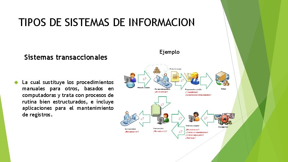 TIPOS DE SISTEMAS DE INFORMACION Sistemas transaccionales La cual sustituye los procedimientos manuales para