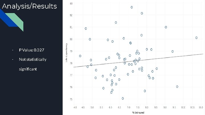 Analysis/Results - P Value: 0. 327 - Not statistically significant 