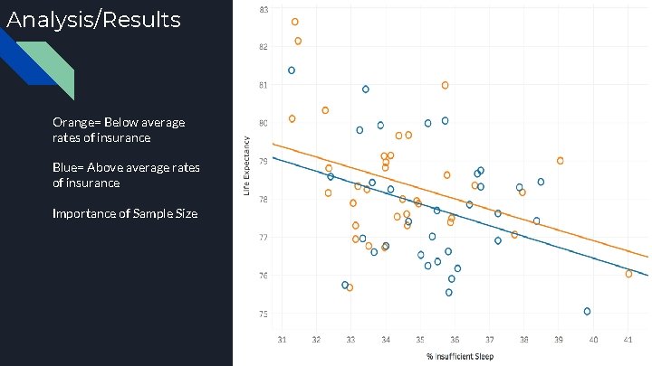Analysis/Results Orange= Below average rates of insurance Blue= Above average rates of insurance Importance
