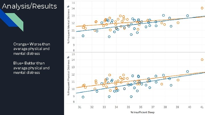 Analysis/Results Orange= Worse than average physical and mental distress Blue= Better than average physical