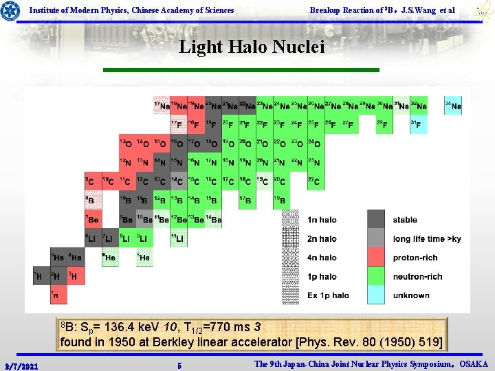 Institute of Modern Physics, Chinese Academy of Sciences Breakup Reaction of 8 B，J. S.