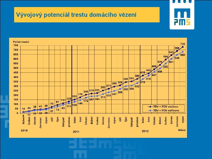 Vývojový potenciál trestu domácího vězení 