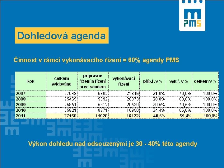 Dohledová agenda Činnost v rámci vykonávacího řízení = 60% agendy PMS Výkon dohledu nad