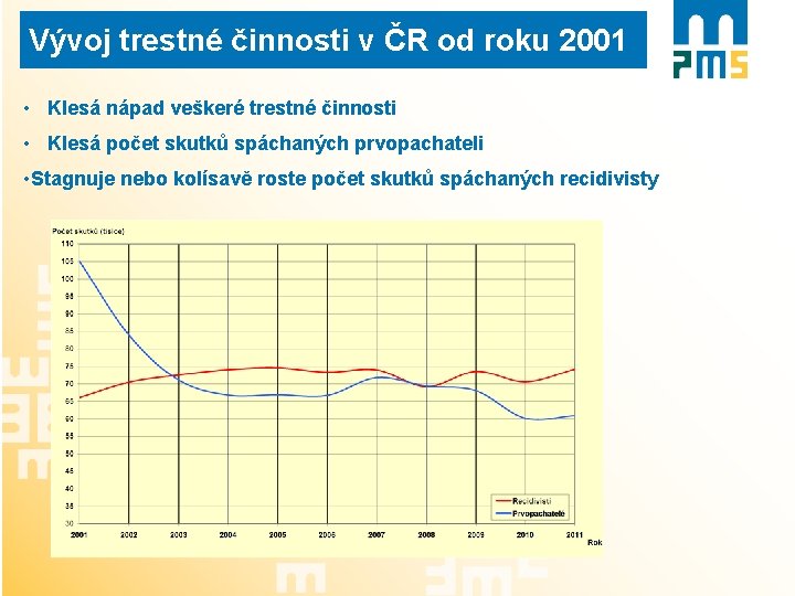 Vývoj trestné činnosti v ČR od roku 2001 • Klesá nápad veškeré trestné činnosti