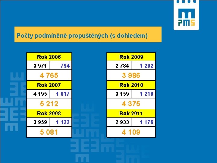Počty podmíněně propuštěných (s dohledem) Rok 2006 3 971 794 Rok 2009 2 784