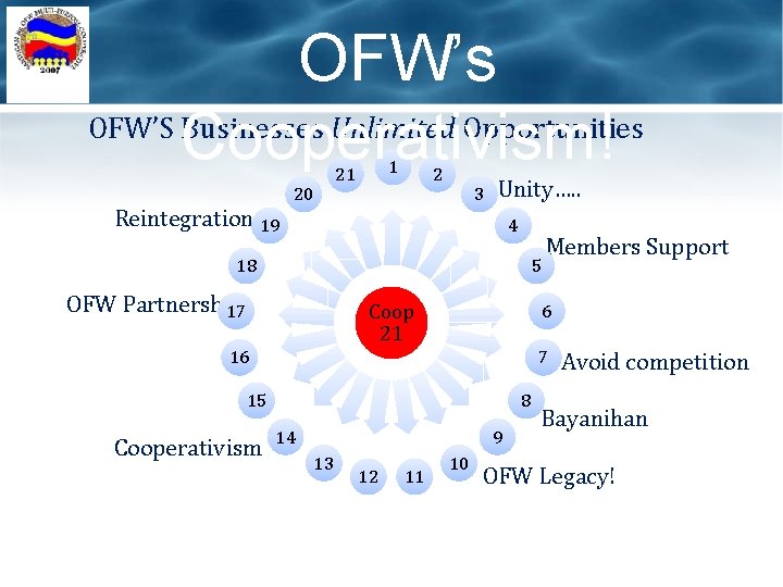 OFW’s OFW’S Businesses Unlimited Opportunities Cooperativism! 1 21 2 Unity…. . 20 3 Reintegration