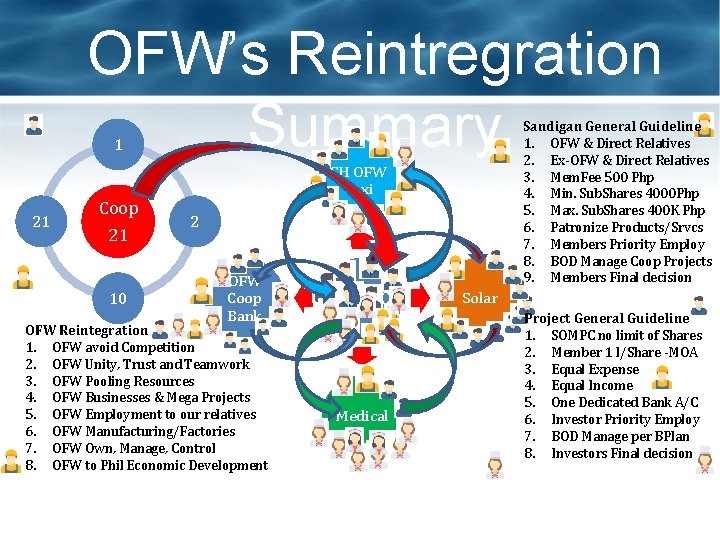 OFW’s Reintregration Summary Sandigan General Guideline 1. OFW & Direct Relatives 2. Ex-OFW &