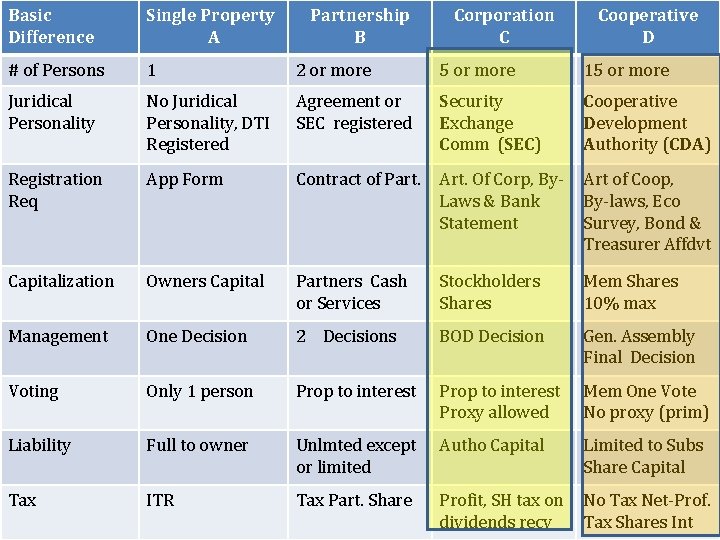 Basic Difference Single Property A Partnership B Juridical Personality No Juridical Personality, DTI Registered