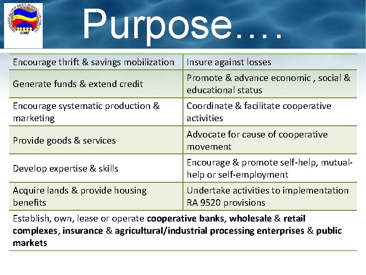 Purpose…. Encourage thrift & savings mobilization Insure against losses Generate funds & extend credit