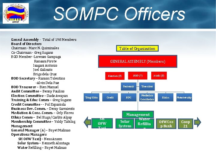 SOMPC Officers Genral Assembly - Total of 198 Members Board of Directors Chairman -